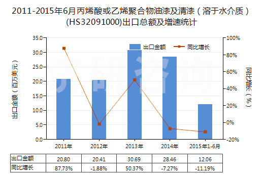 2011-2015年6月丙烯酸或乙烯聚合物油漆及清漆（溶于水介質(zhì)）(HS32091000)出口總額及增速統(tǒng)計